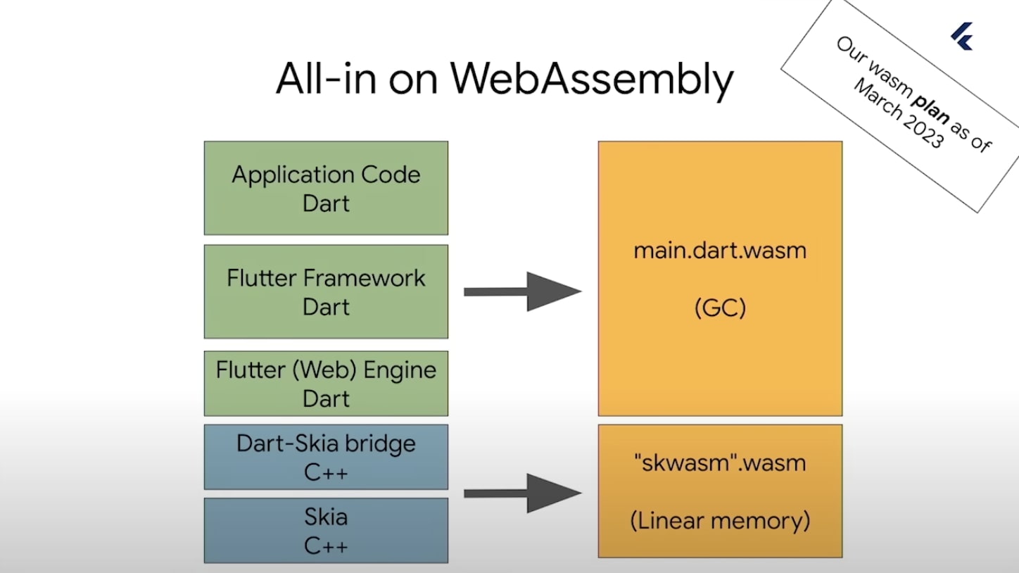 Flutter WASM GC