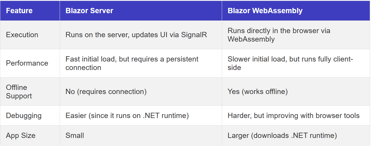 
Forskjellen mellom Blazor Server og Blazor WebAssembly