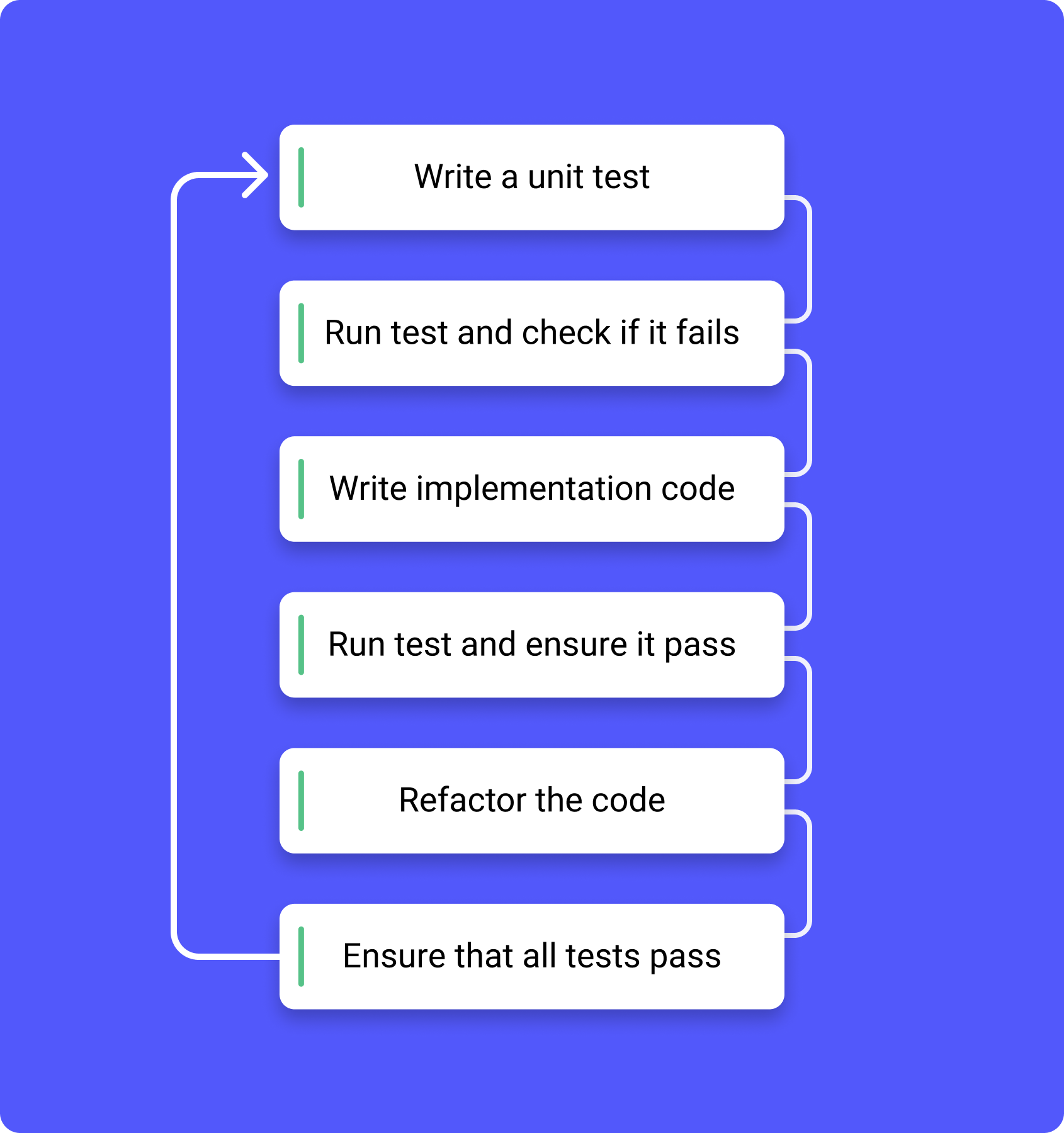 How to start implementing test-driven development | Proxify.io