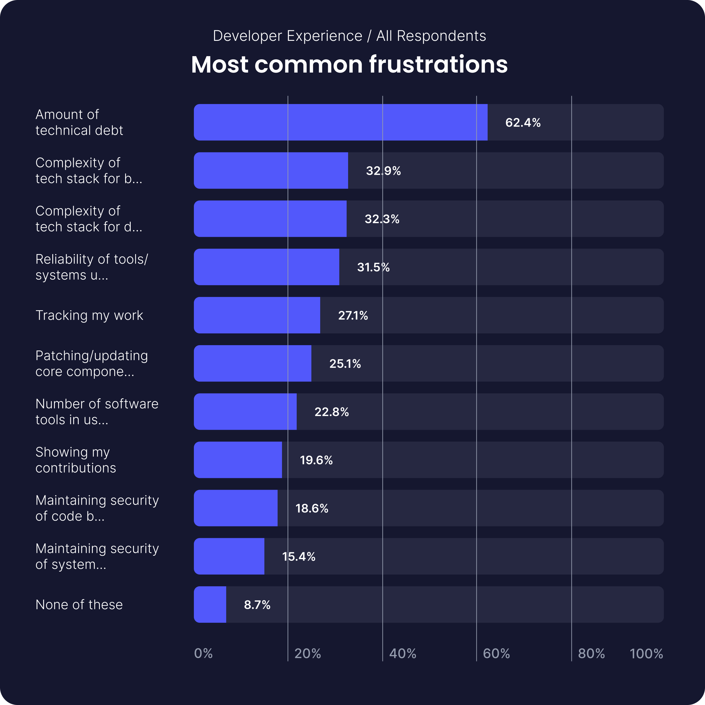 
StackOverflow survey showing frustrations of software developers