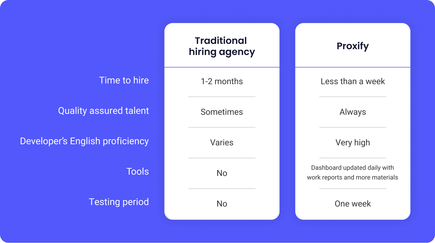 Hiring through staffing agencies vs Proxify