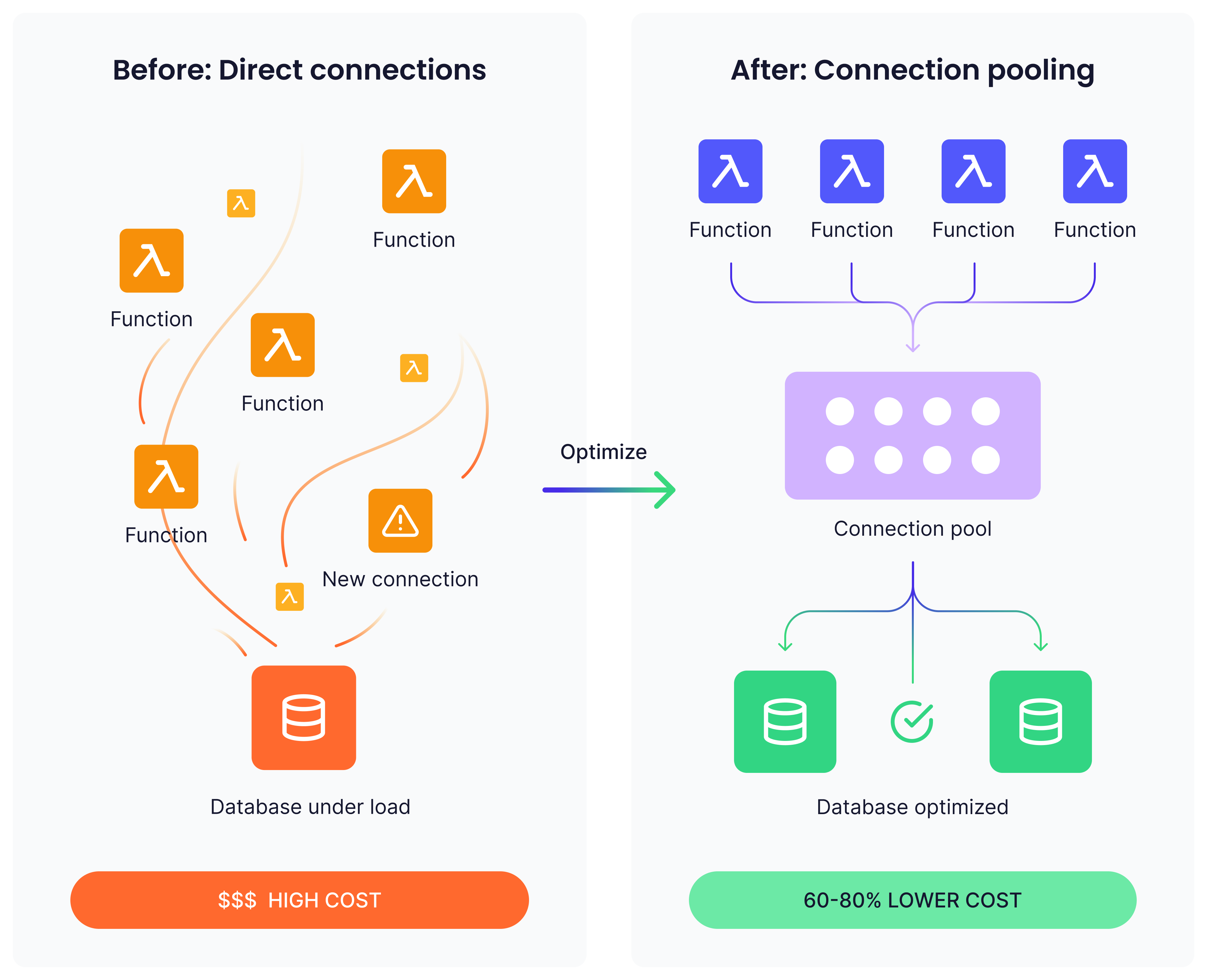 Diagram showing optimizing cost using connection pooling