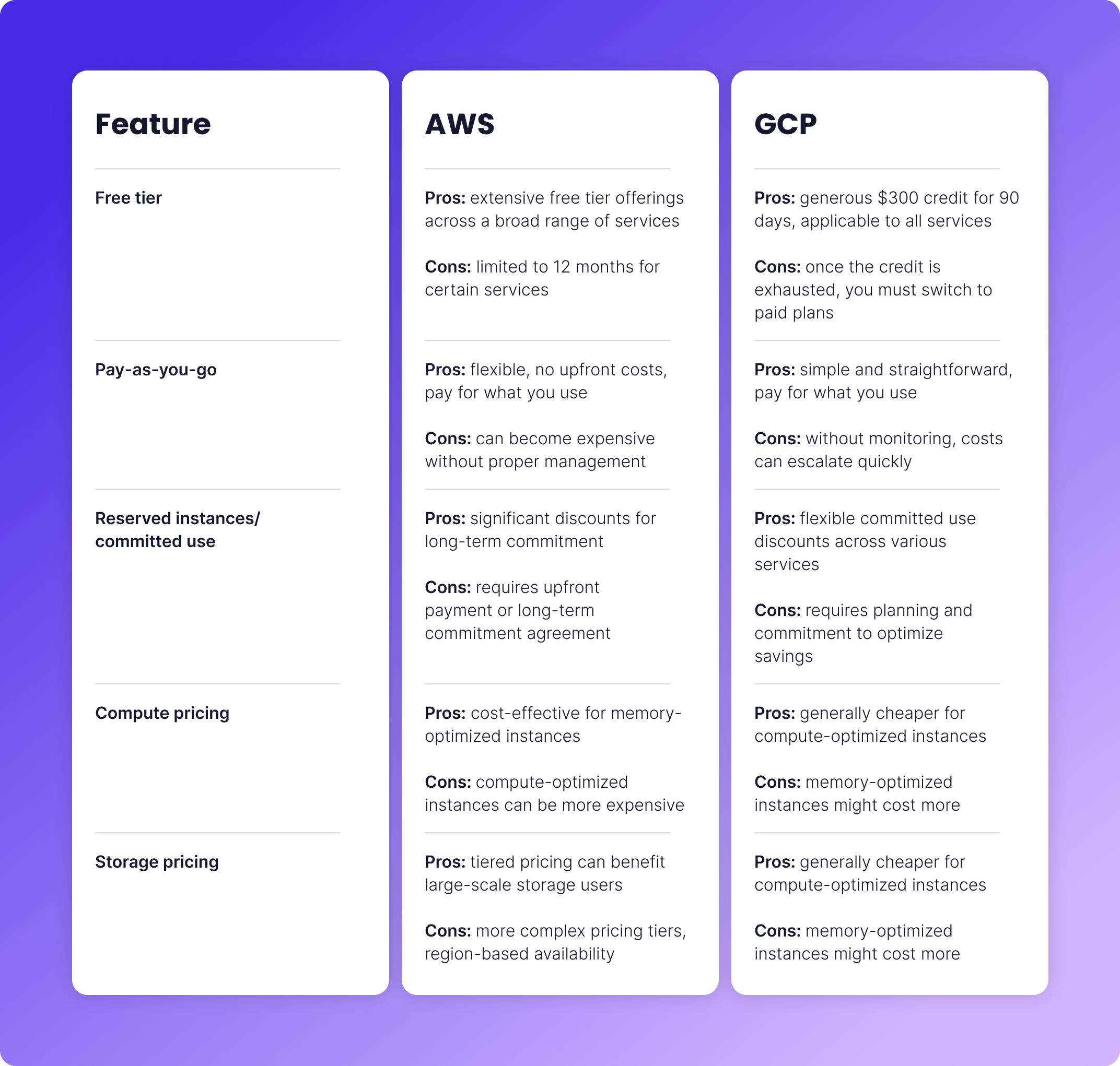 Pricing differences