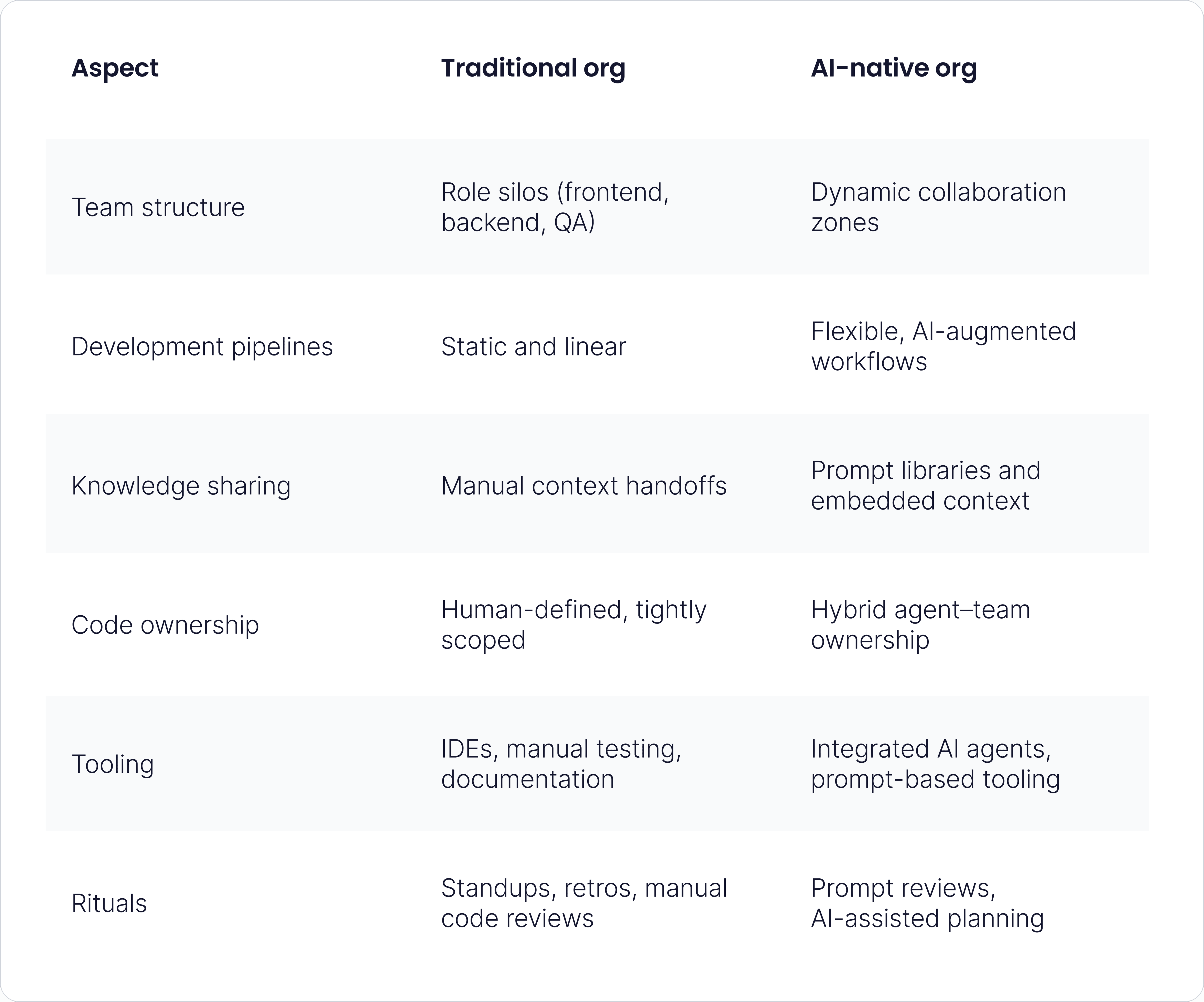 
Challenges and organizational friction