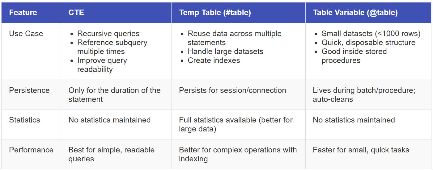 eine Tabelle, die den Unterschied zwischen CTE, temp table und table variable zeigt