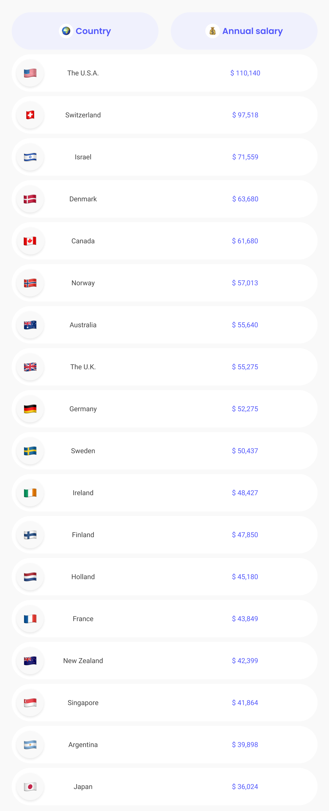 Average software engineering salaries by country in 2022