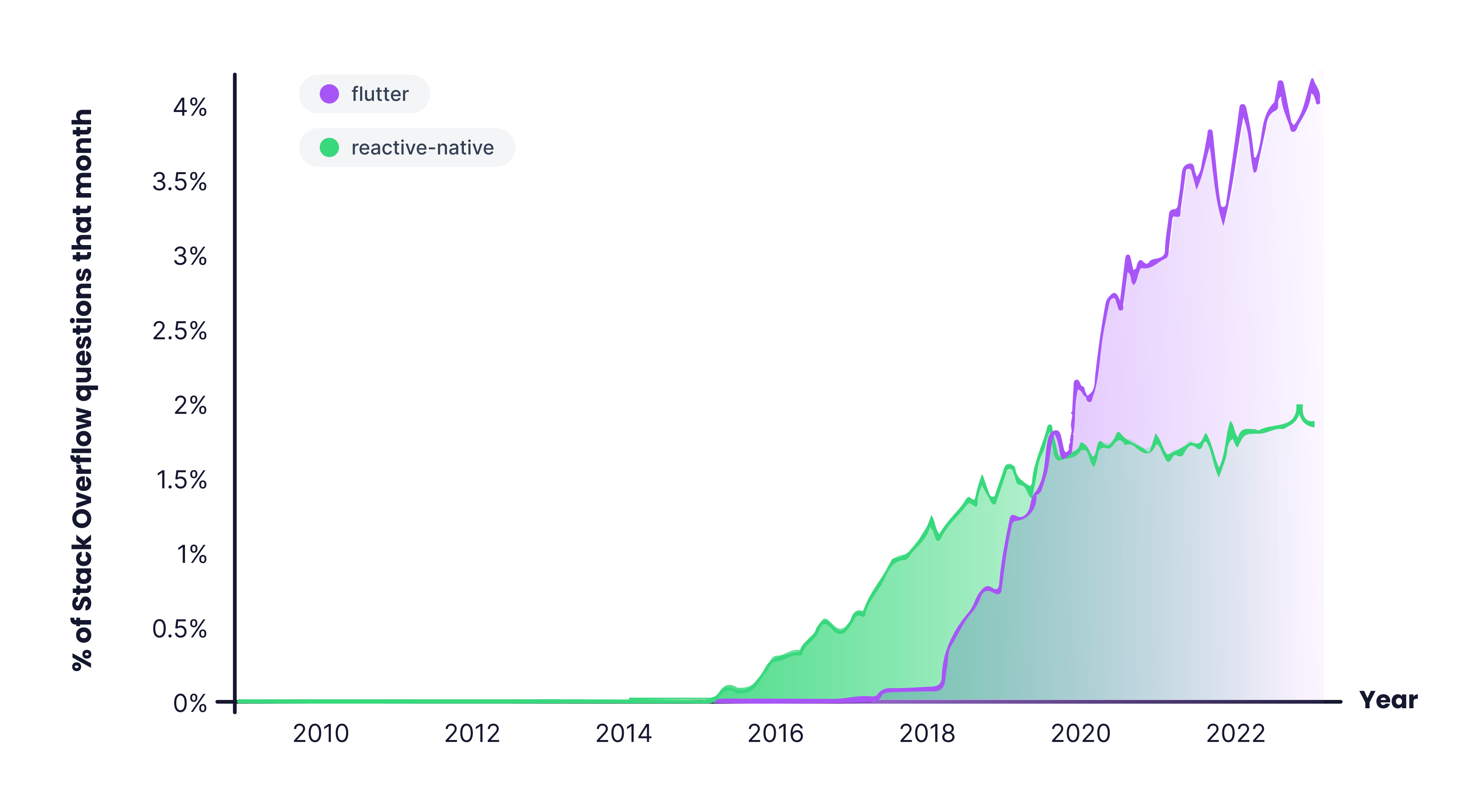 Reasons behind the high demand for Flutter Proxify.io