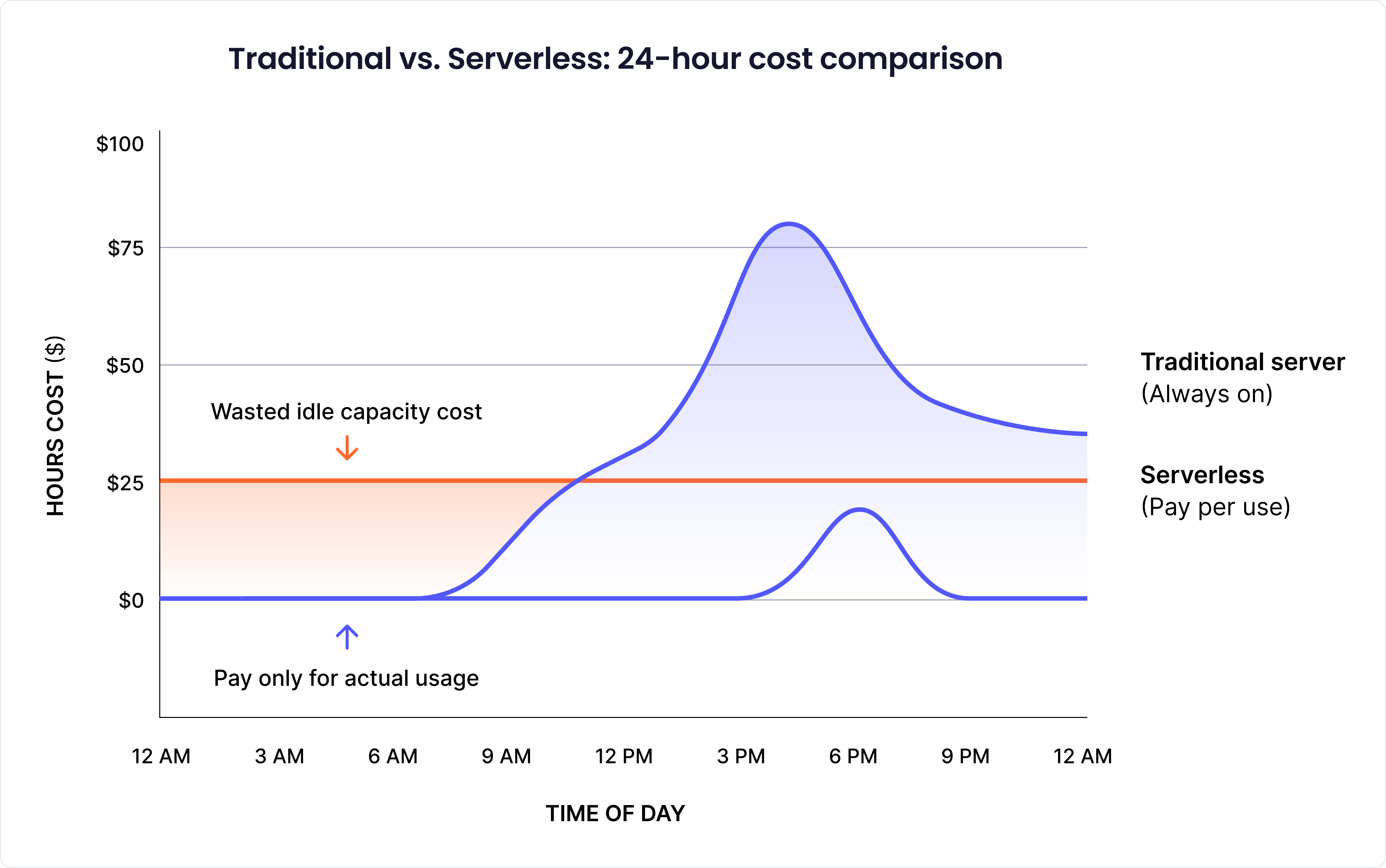 Diagram showcasing price fluctuation between serverless and server