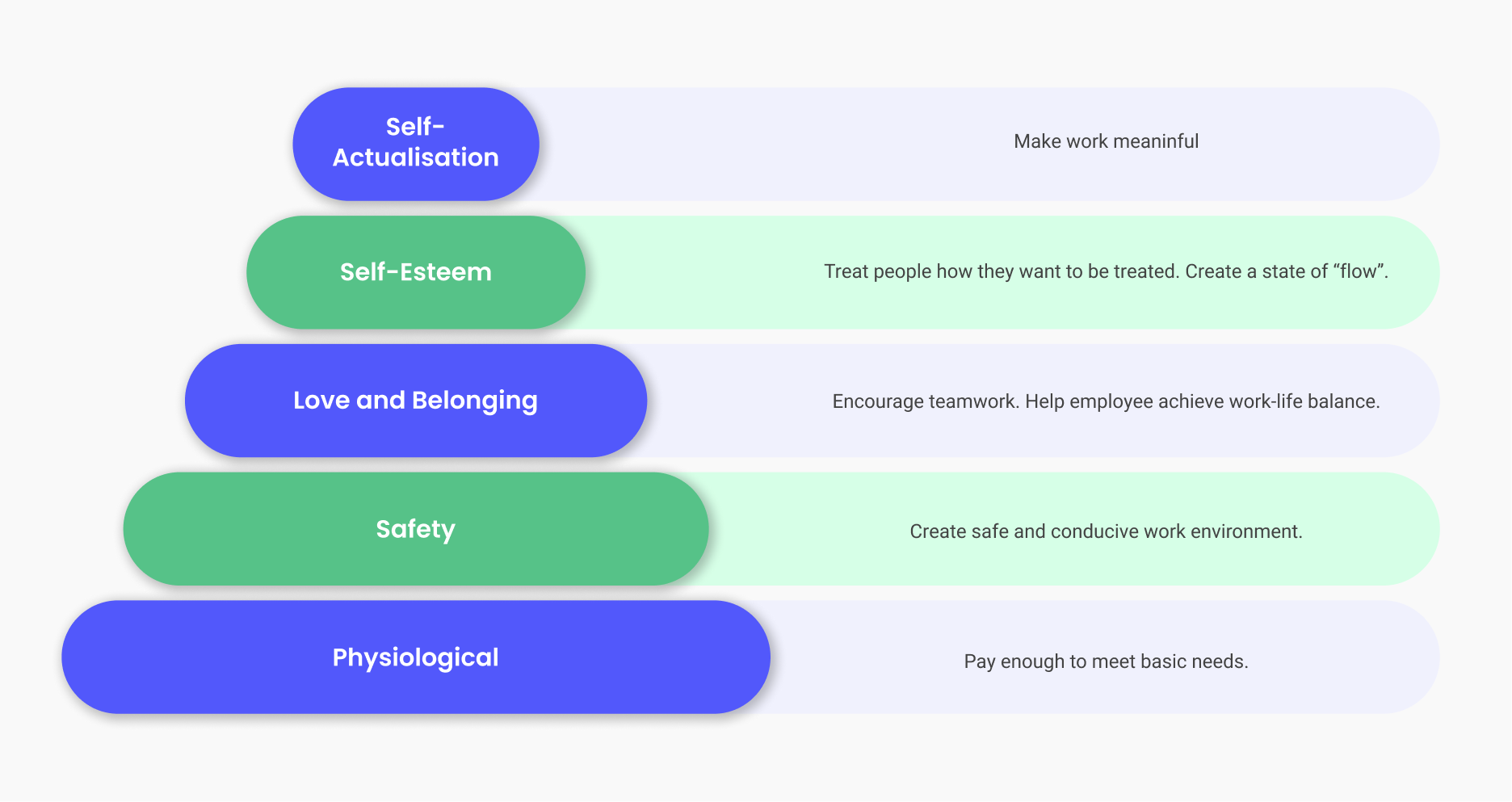 Maslow's hierarchy of needs in the context of developers' retention