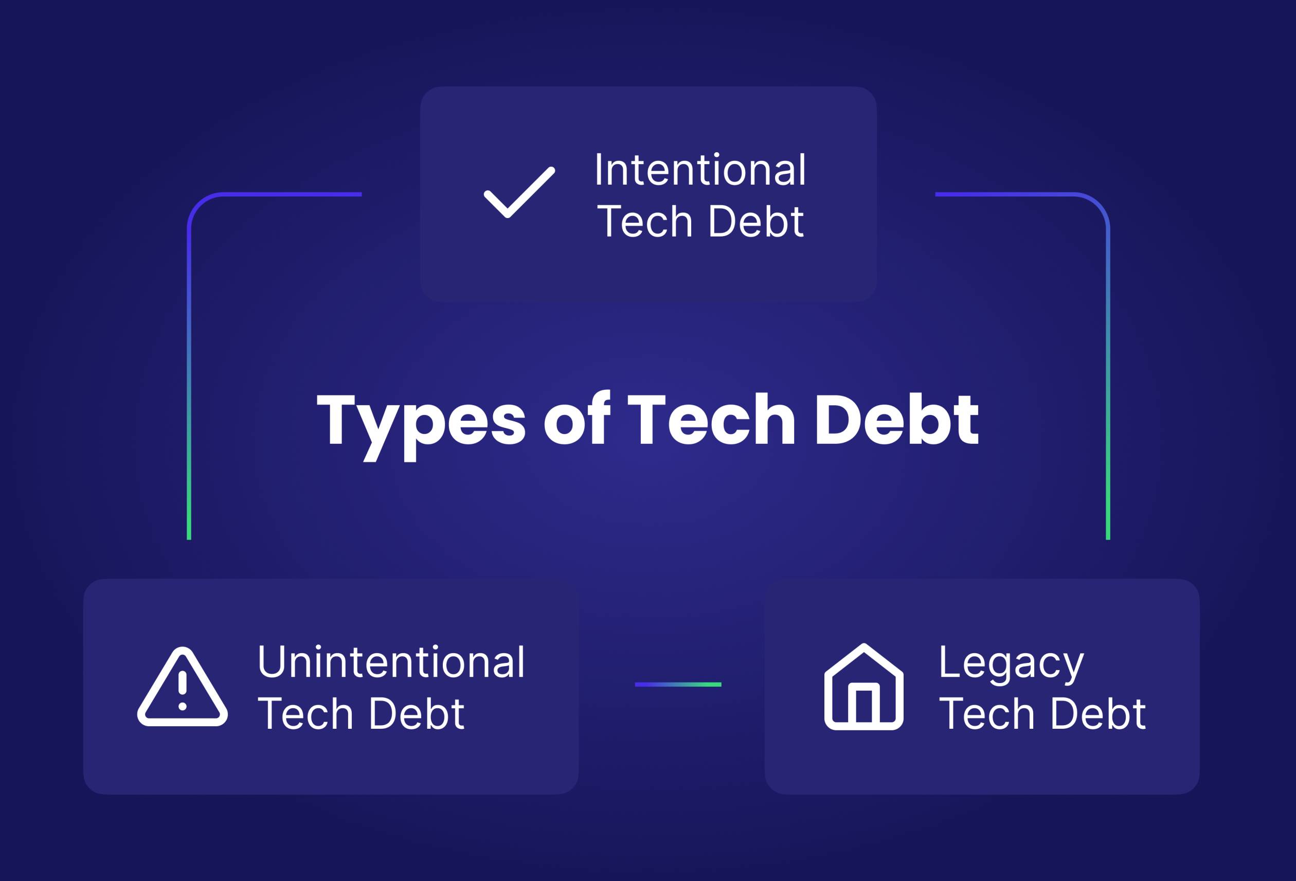
Diagram showing types of tech debt