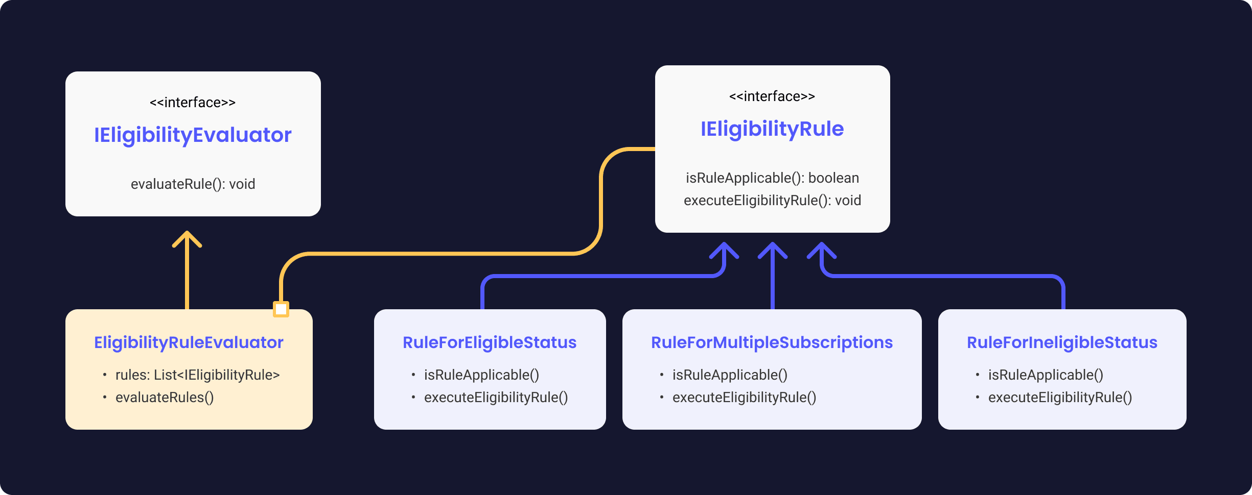 Alternative solutions for nested if/else statements | Proxify.io