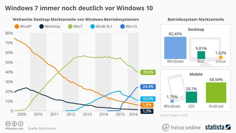 Windows graph