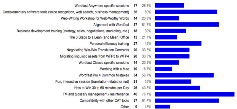 Survey results for program