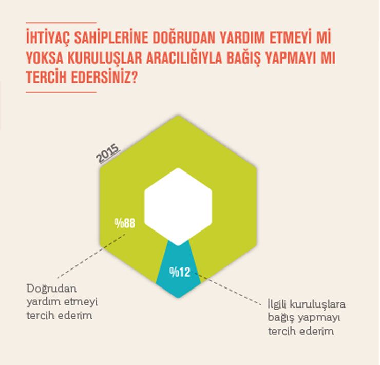 Turkiye'de Bireysel Bagiscilik ve Hayirseverlik, TUSEV