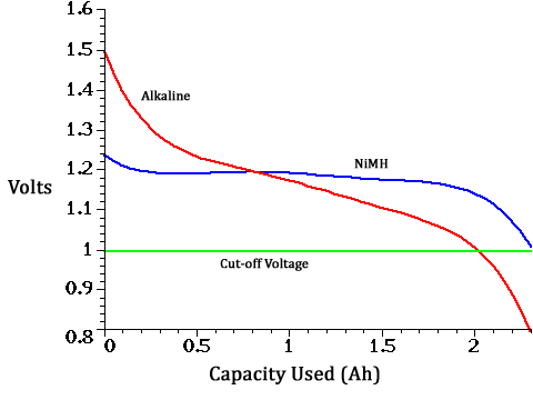 Alkaline versus NiMH Batteries