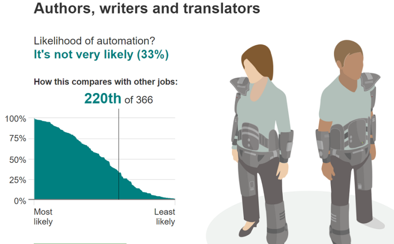 Translators - likelihood of automation