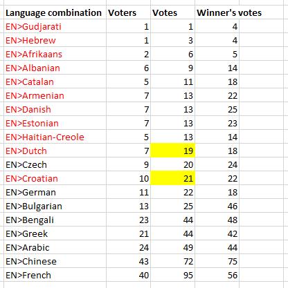 by votes