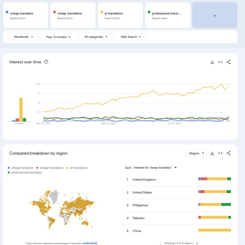 trends cheap translator ai translation 2023