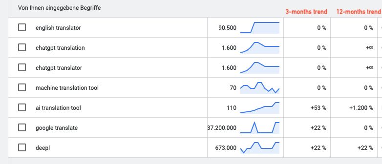 keyword trends english translator vs tools