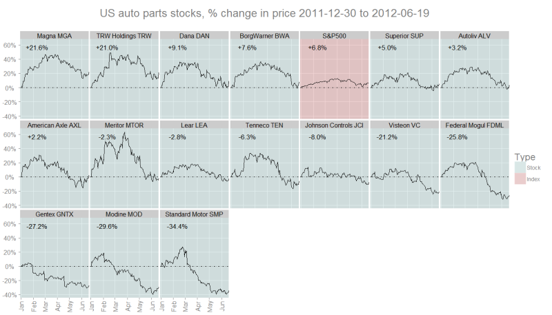 us-auto-parts-share-price-performance-year-to-date_l