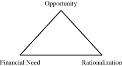Gambar Triangle Fraud