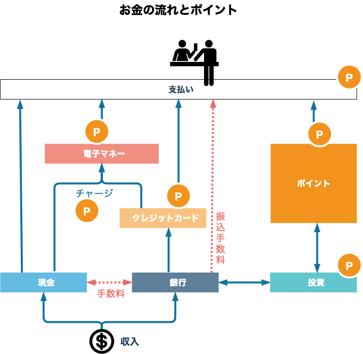 お金とポイントの流れ