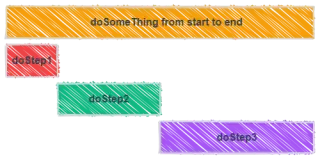 Measure Execution Time