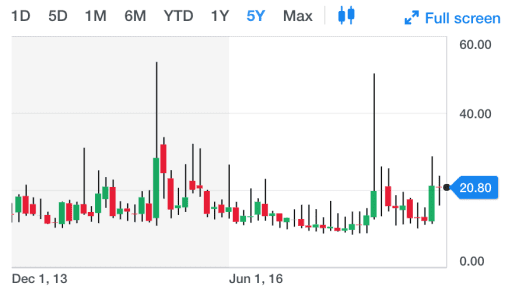 VIX 5年