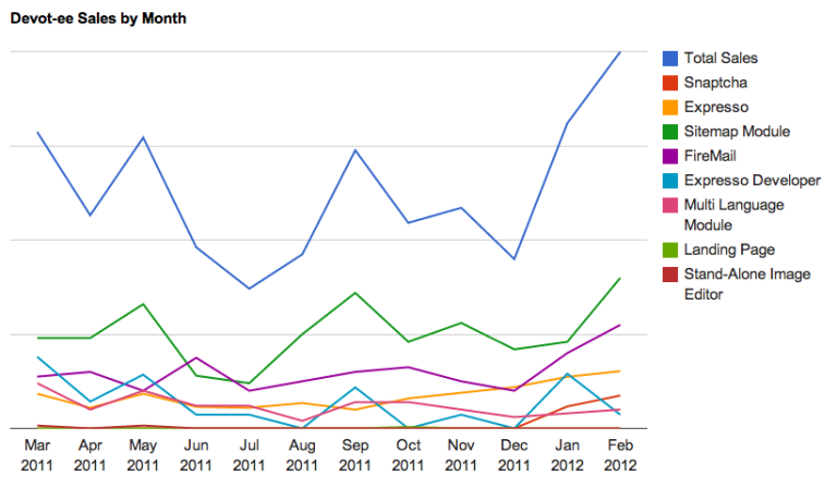 Sales graph