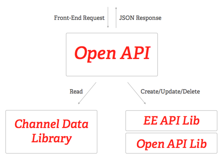 Open API architecture