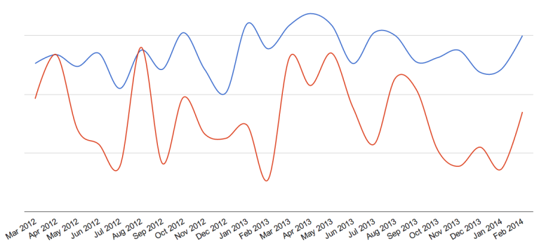 Sales support post visualisation