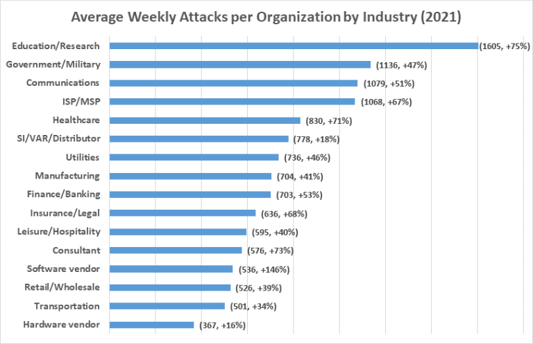 Average weekly attacks per organisation 2021