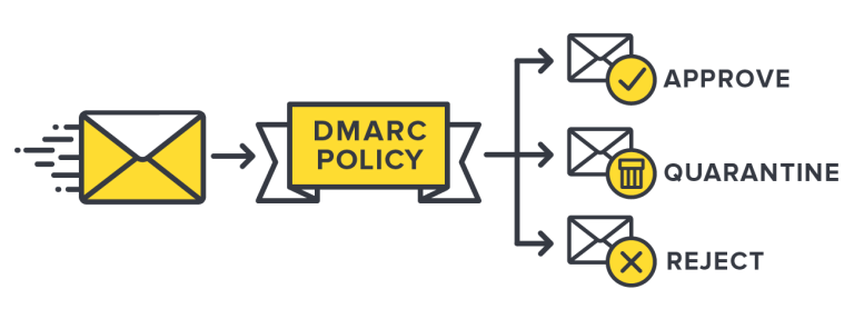 DMARC policy