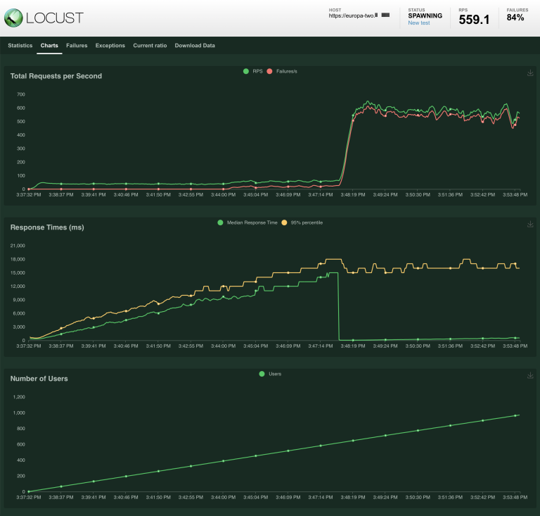 Screenshot of Locust’s browser interface while running a test: host URL, “spawning” state, 559.1 RPS, and 84% failures, with running charts below for Total Requests per Second, Response Time (Ms), and Number of Users