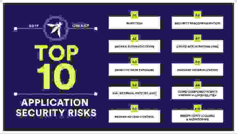 OWASP Top Ten