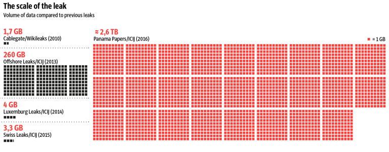 Panama Papers scale of the leak