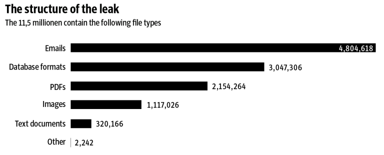 Panama Papers structure of the leak