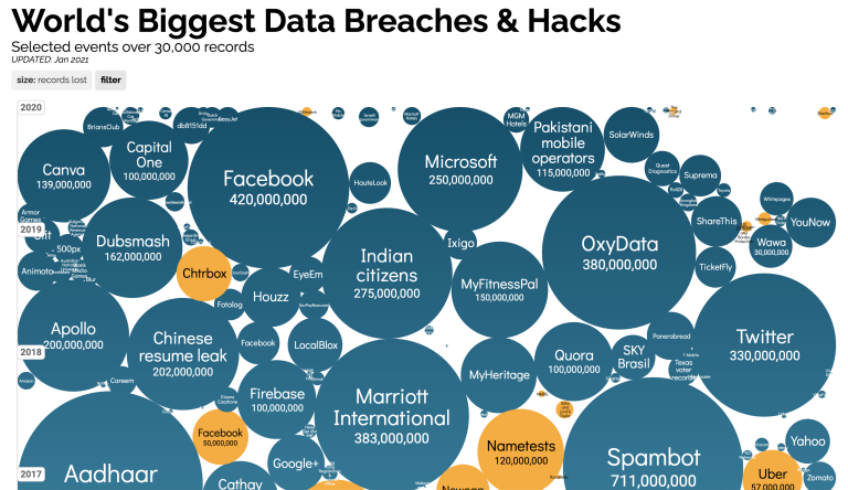 World's Biggest Data Breaches & Hacks