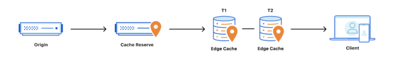 CDN cache reserve