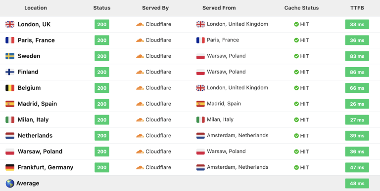 Time to first byte measurements with a warmed Cloudflare cache in Europe