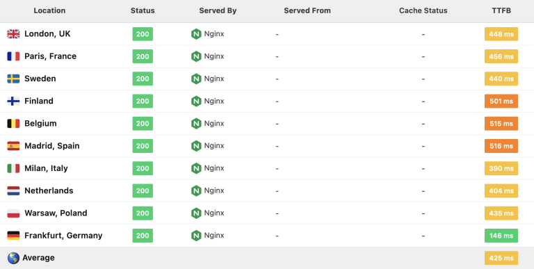 Time to first byte measurements without a CDN in Europe