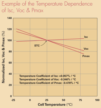 HP133 pg50 Mehalic STC,standard testing conditions,солнечные батареи условия