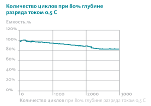 Количество циклов при 80% глубине разряда для LiFePo4 аккумуляторов Количество циклов при 80% глубине разряда для LiFePo4 аккумуляторов