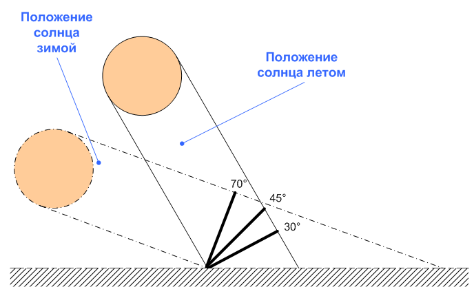 Карта теней от солнца