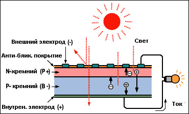 Что такое монокристаллический кремниевый солнечный элемент?