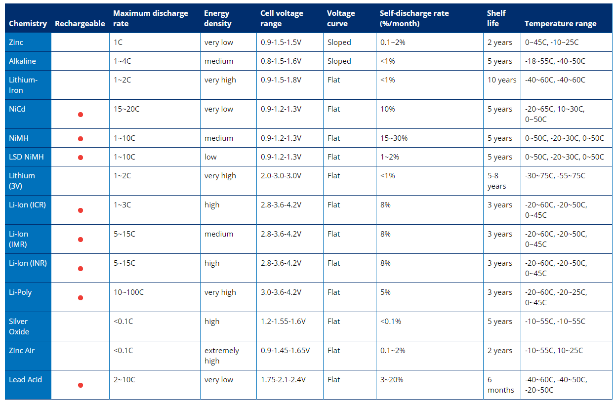 основные характеристики аккумуляторов различных типов