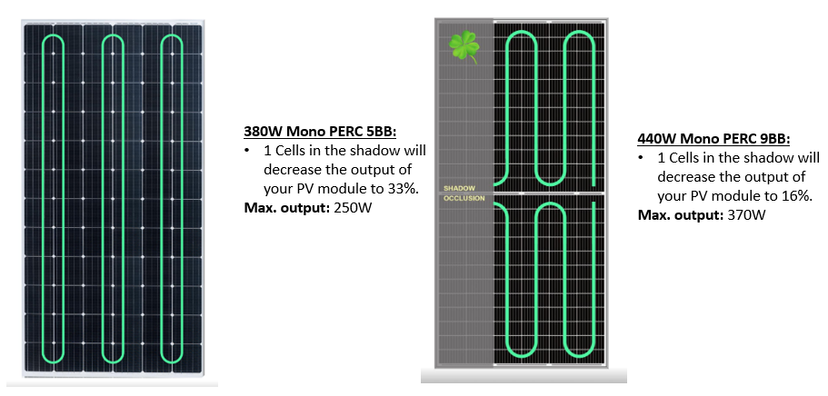 reduction shadow half cut cells 9BB PV module