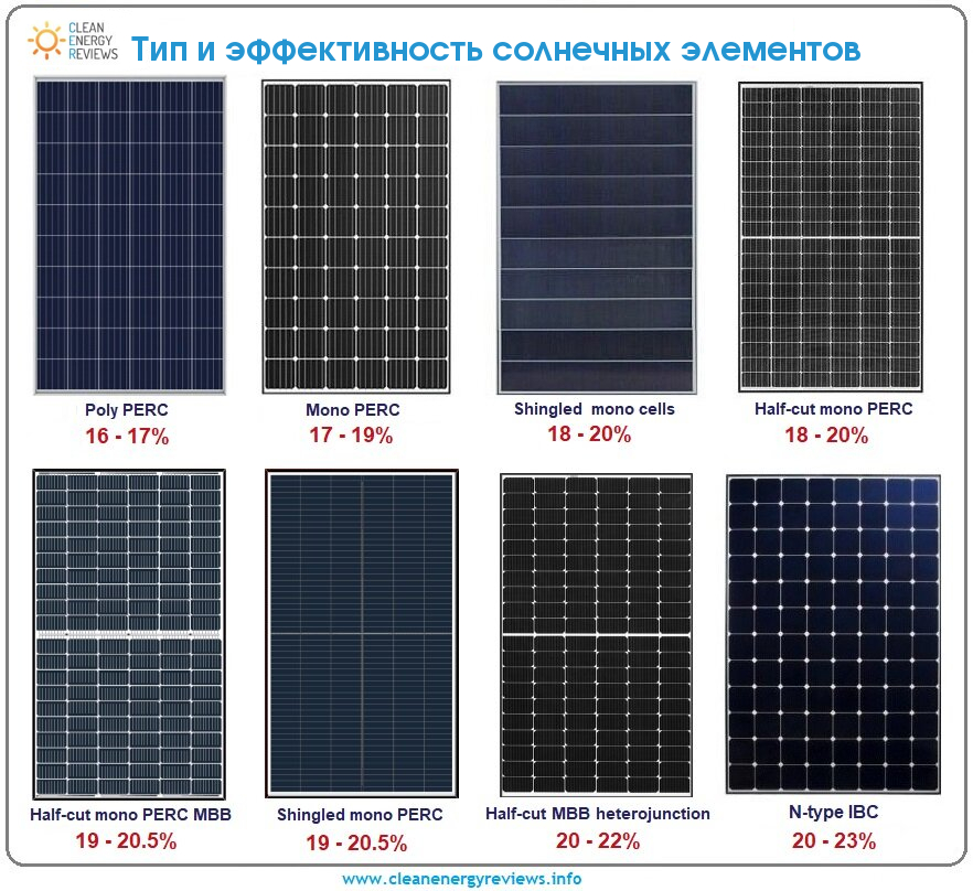 Современные солнечные элементы и модули