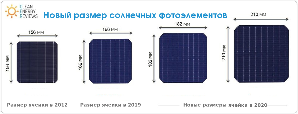 2Solar Cell Size Comparison 156 166 182 210mm солнечные модули,фотоэлектрические модули