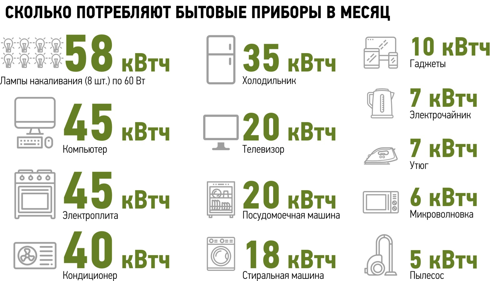 Мощность приборов и потребление электроэнергии бытовой техники в доме